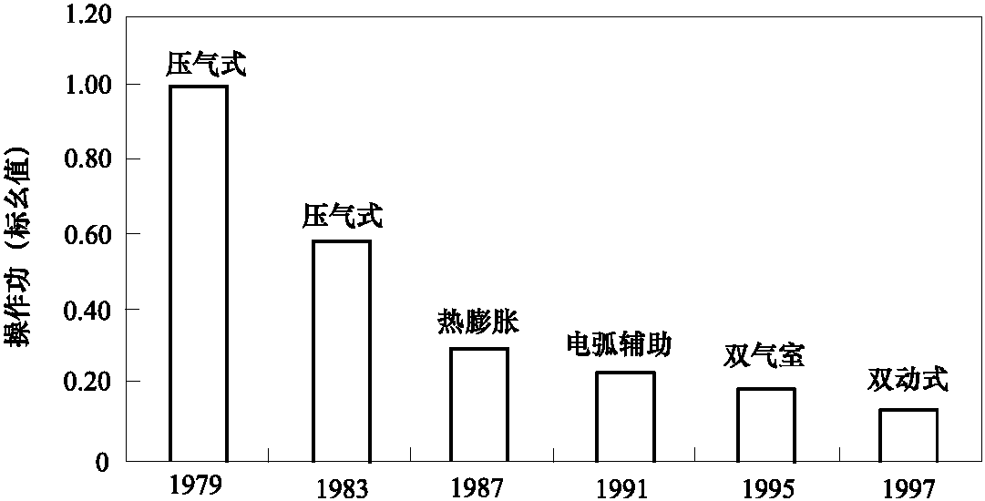 4.11 各類型高壓斷路器的主要特點及選用